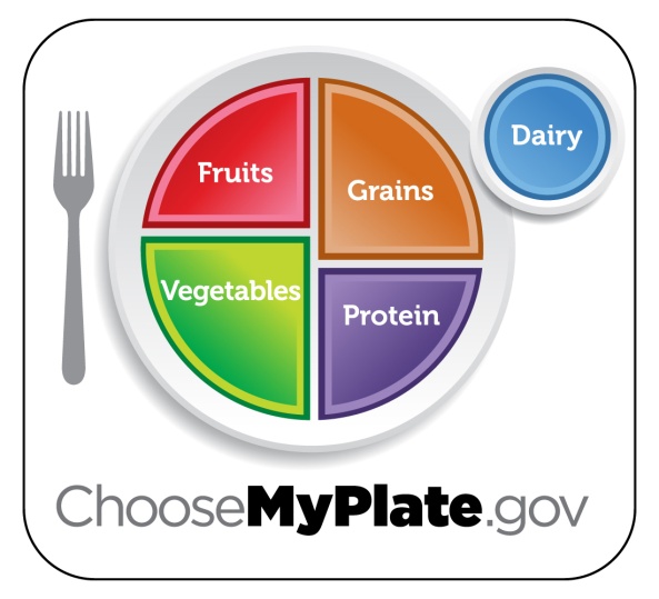 MyPlate  - 水果，蔬菜，谷物，蛋白质，乳制品